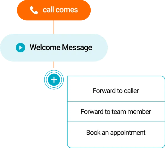Stop missing calls, leads, **and bookings**